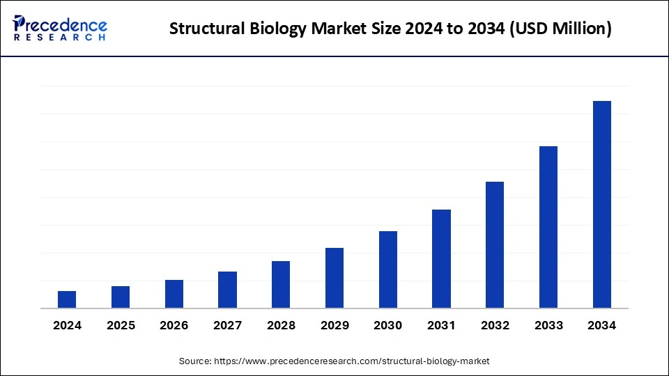Structural Biology Market Size 2025 to 2034