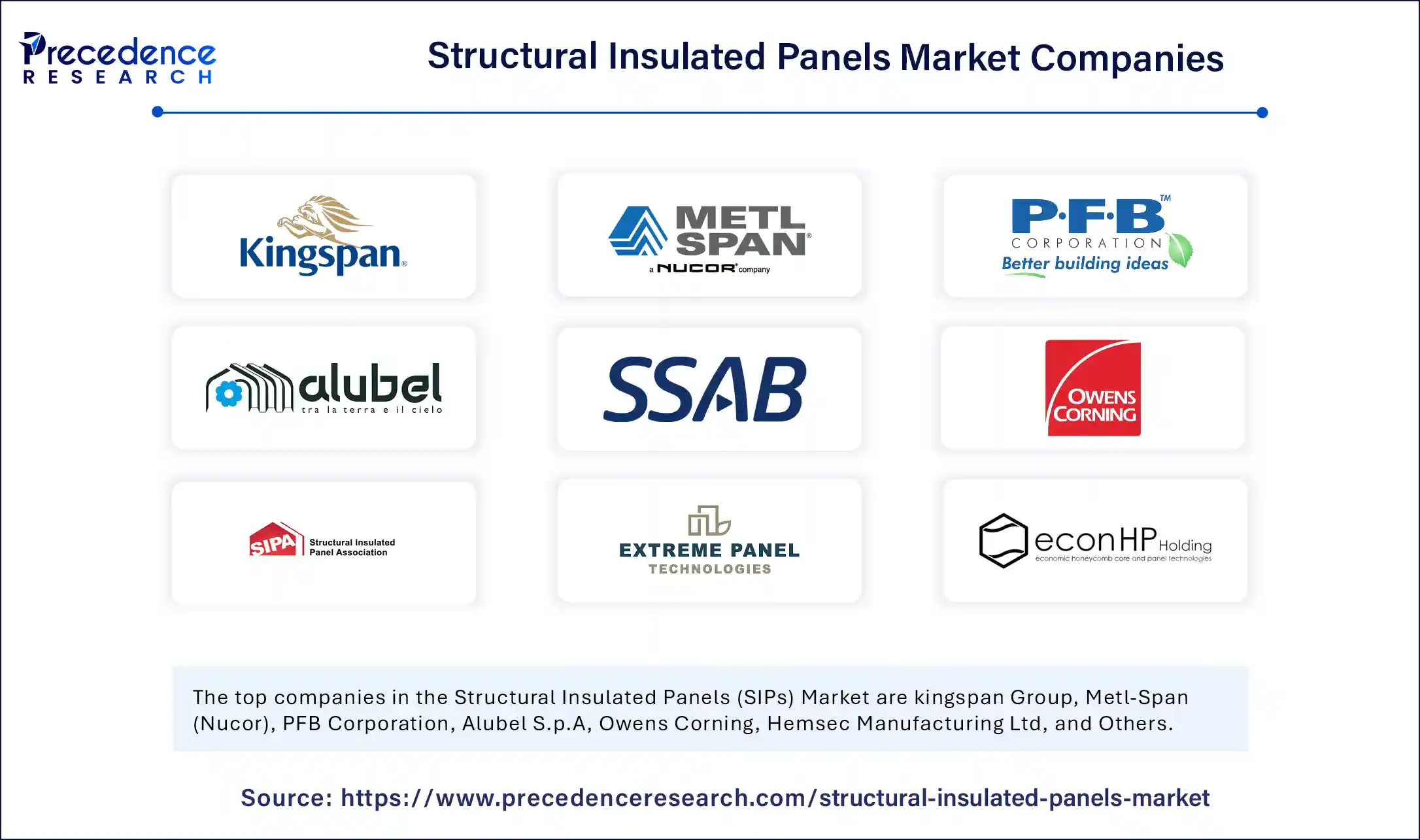 Structural Insulated Panels (SIPs) Market Companies