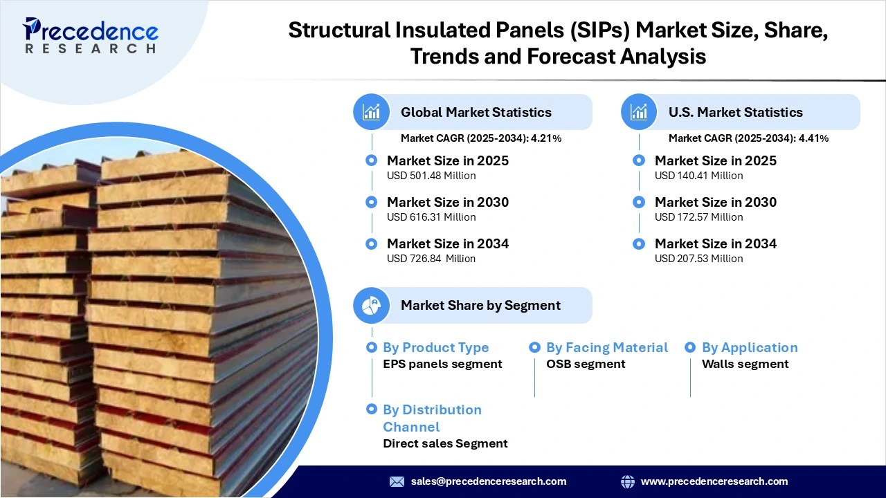 Structural Insulated Panels (SIPs) Market Revenue and Statistics