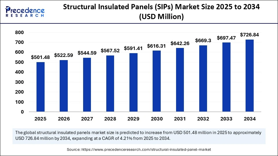Structural Insulated Panels (SIPs) Market Size 2025 to 2034