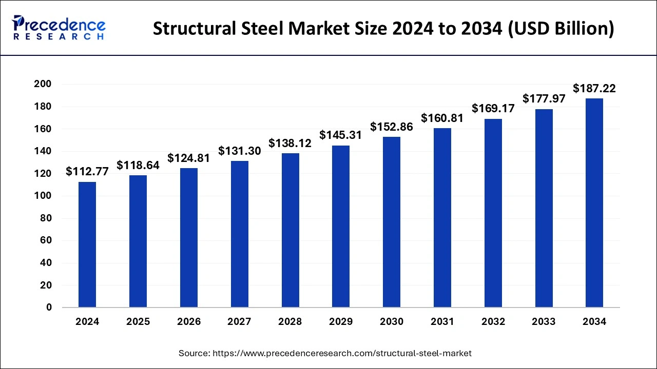 Structural Steel Market Size 2025 to 2034