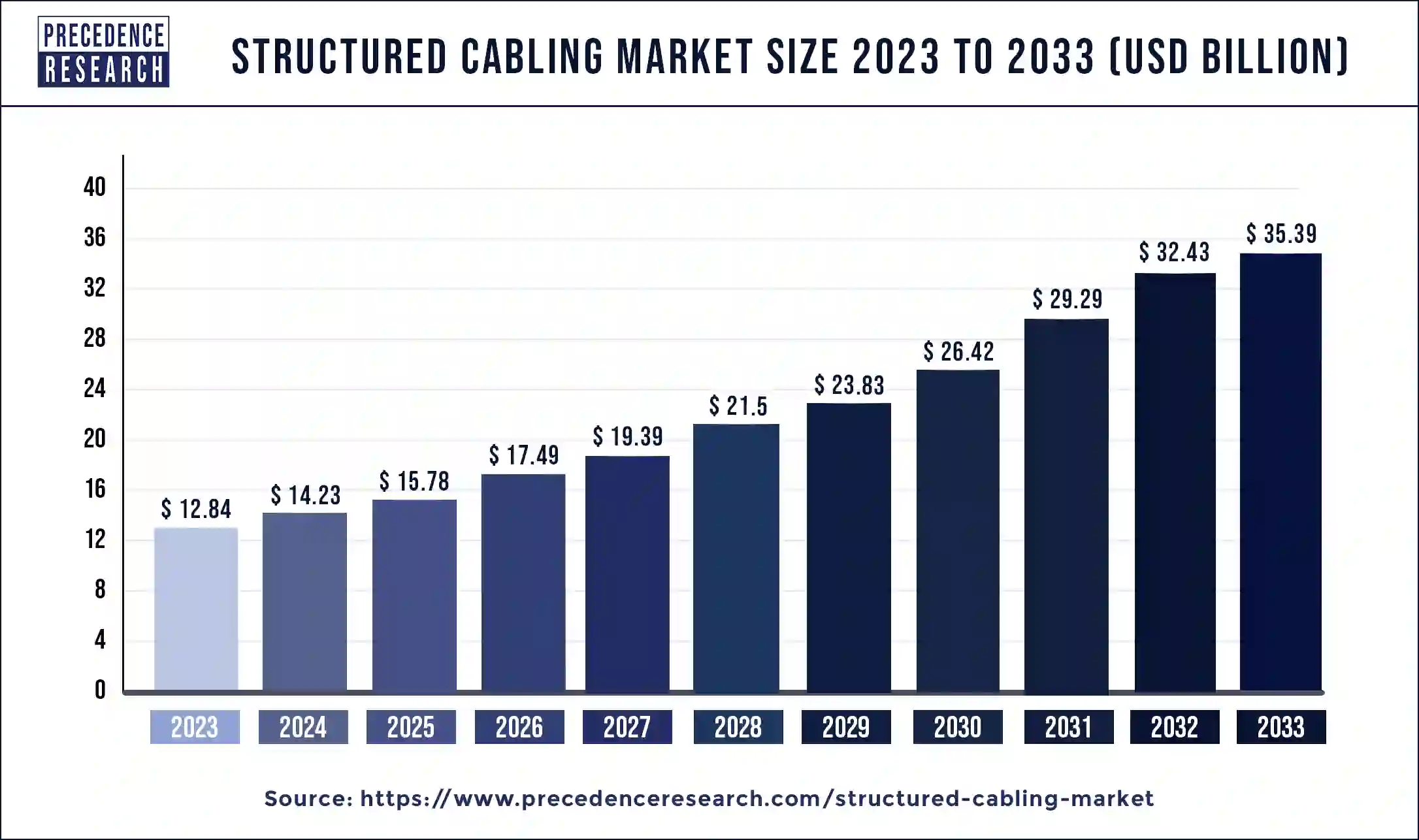 Structured Cabling Market Size 2024 to 2033