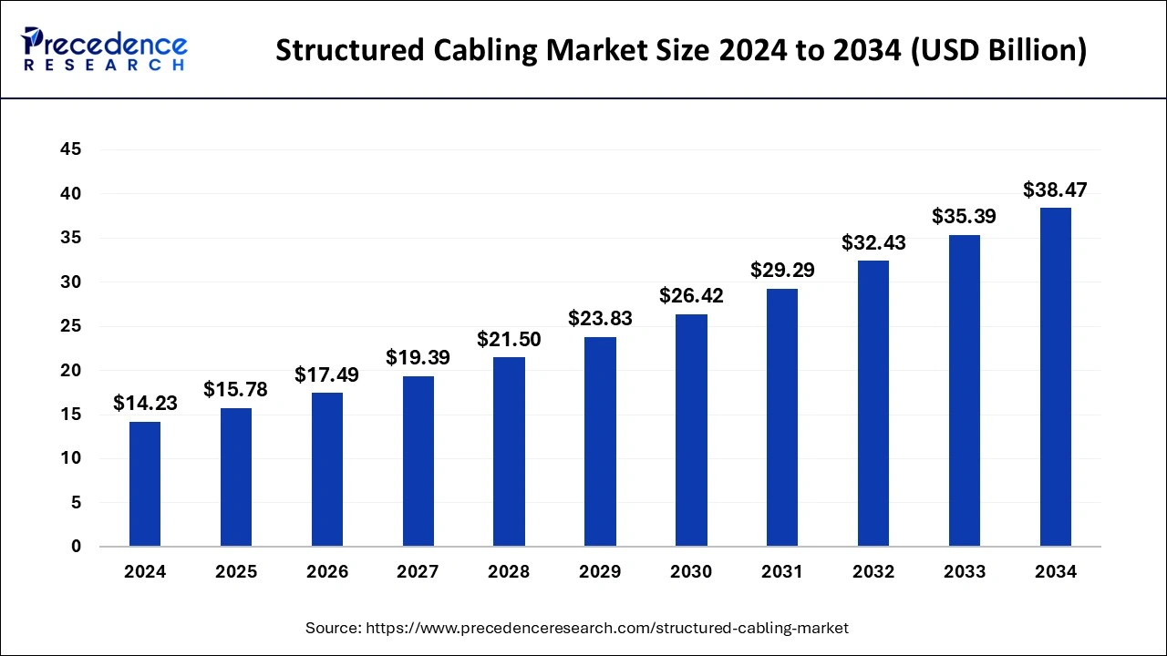 Structured Cabling Market Size 2025 to 2034