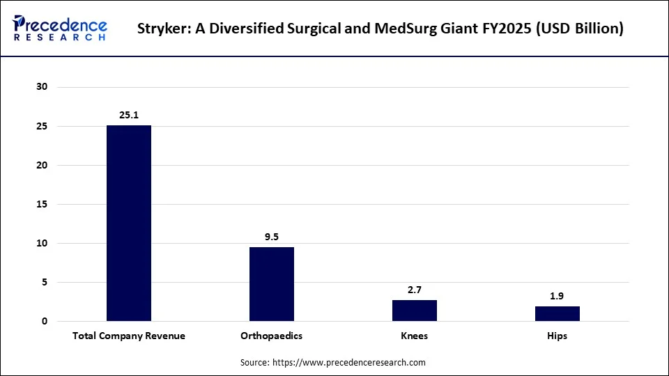 Stryker: A Diversified Surgical and MedSurg Giant FY2025 (USD Billion) Stryker: A Diversified Surgical and MedSurg Giant FY2025 (USD Billion)