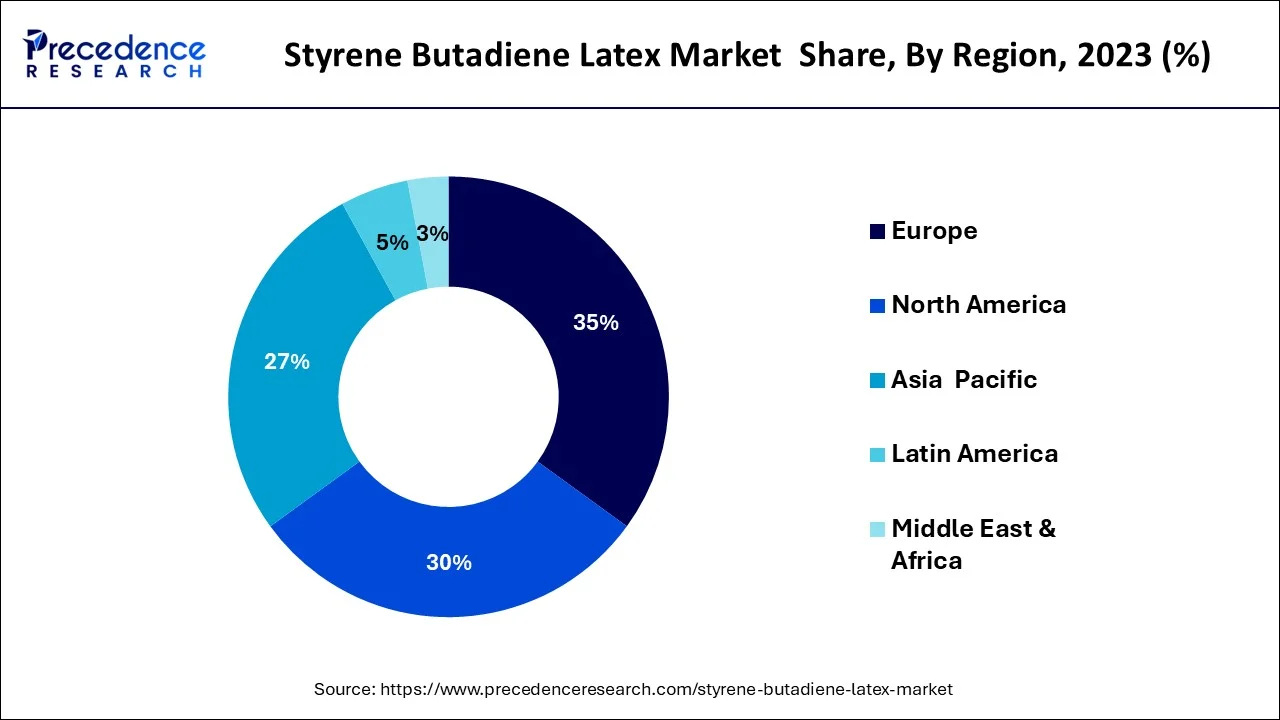 Styrene Butadiene Latex Market Share, By Region, 2023 (%)