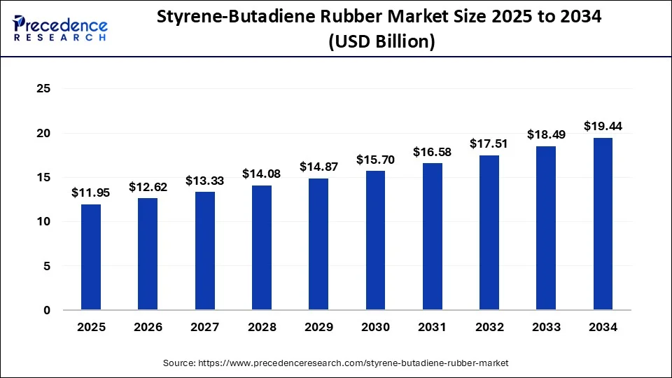 Styrene-Butadiene Rubber (SBR) Market Size 2025 To 2034