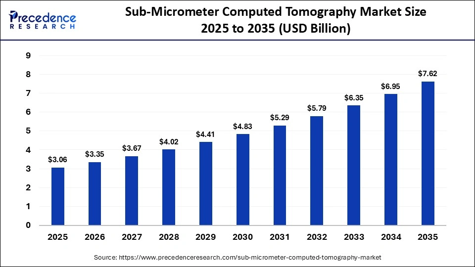 Sub-Micrometer Computed Tomography Market Size 2025 to 2035
