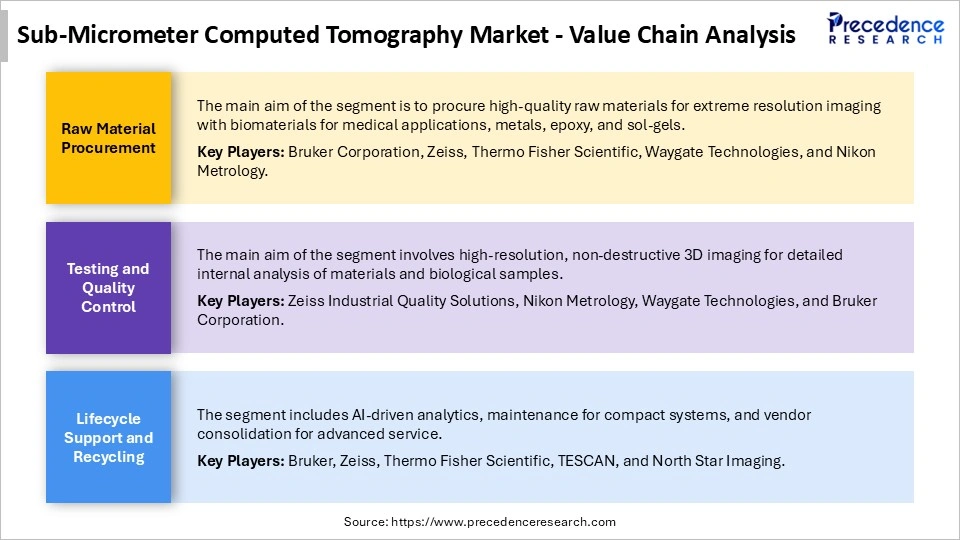 Sub-Micrometer Computed Tomography Market Value Chain Analysis