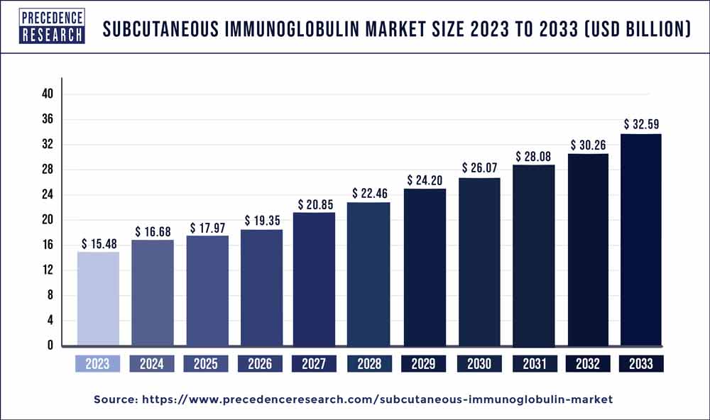 subcutaneous-immunoglobulin-market-size-to-hit-usd-32-59-bn-by-2033