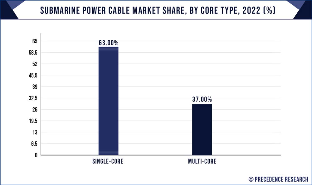 Submarine Power Cable Market Share, By Core Type, 2022 (%)