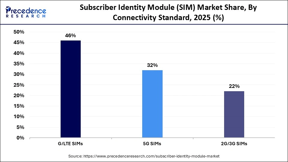 Subscriber Identity Module (SIM) Market Share, By Connectivity Standard, 2025 (%)