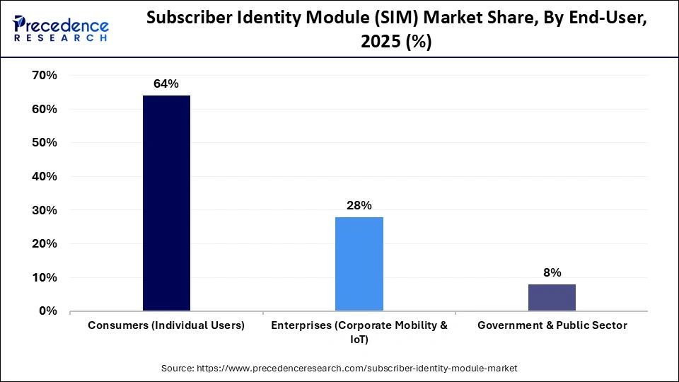 Subscriber Identity Module (SIM) Market Share, By End-User, 2025 (%)