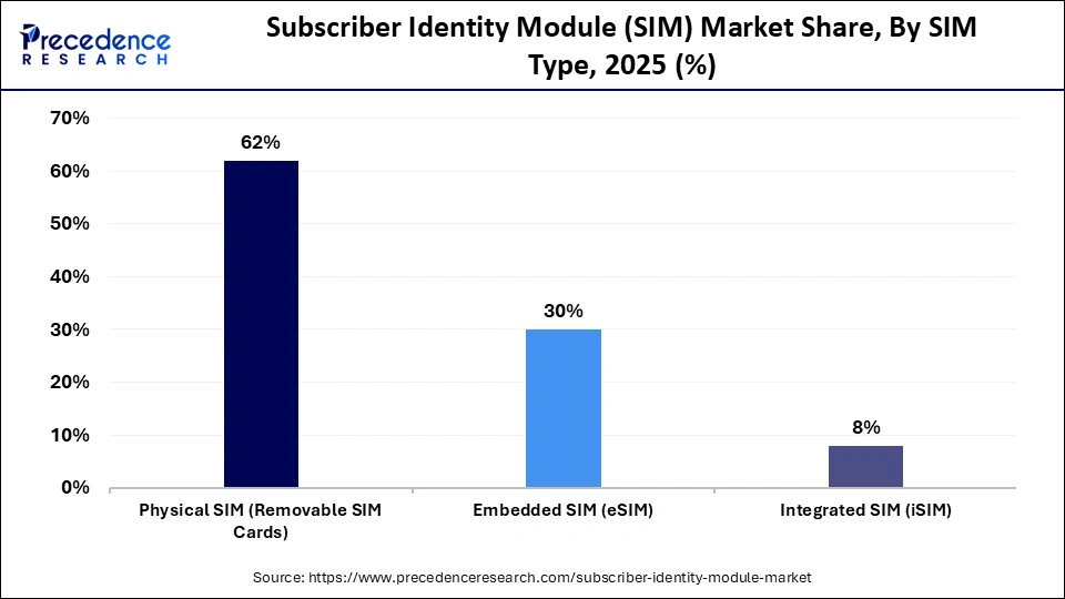 Subscriber Identity Module (SIM) Market Share, By SIM Type, 2025 (%)