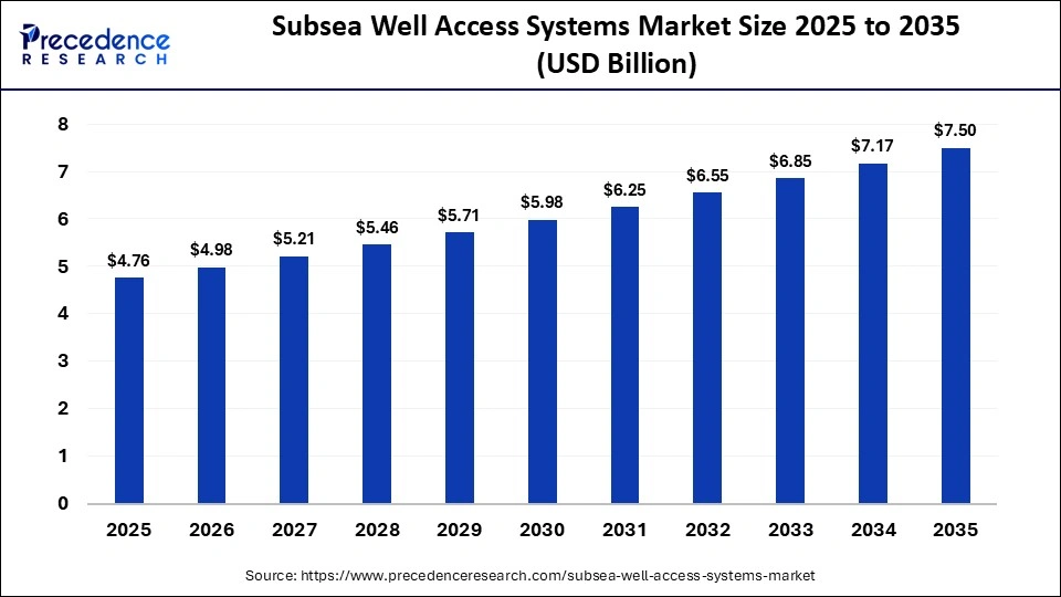 Subsea Well Access Systems Market Size 2025 to 2035