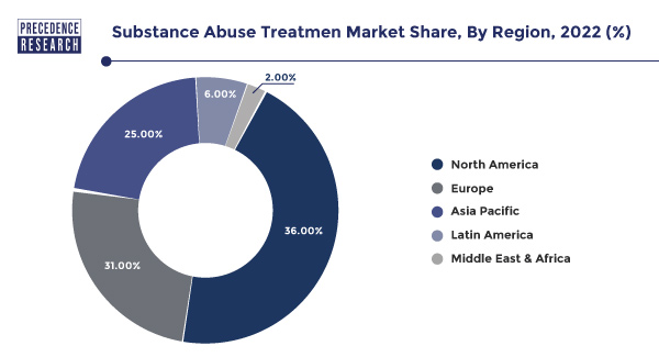 Substance Abuse Treatmen Market Share, By Region, 2022 (%)
