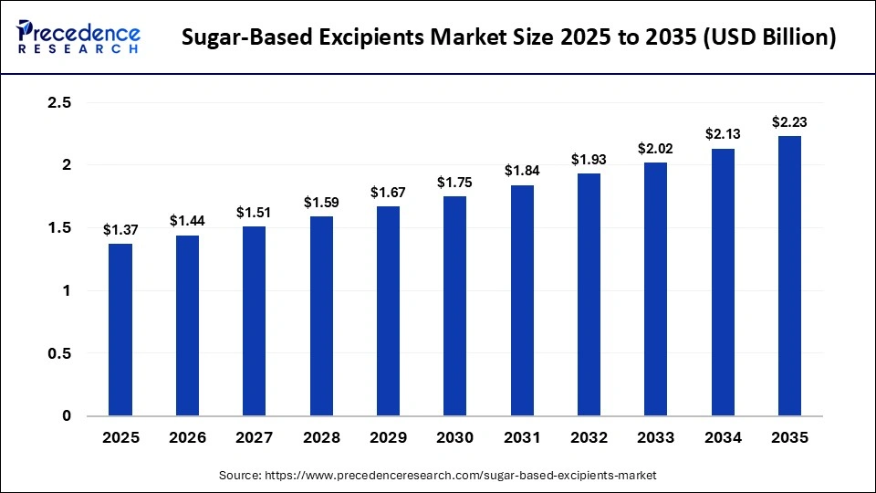 Sugar-Based Excipients Market Size 2025 to 2035