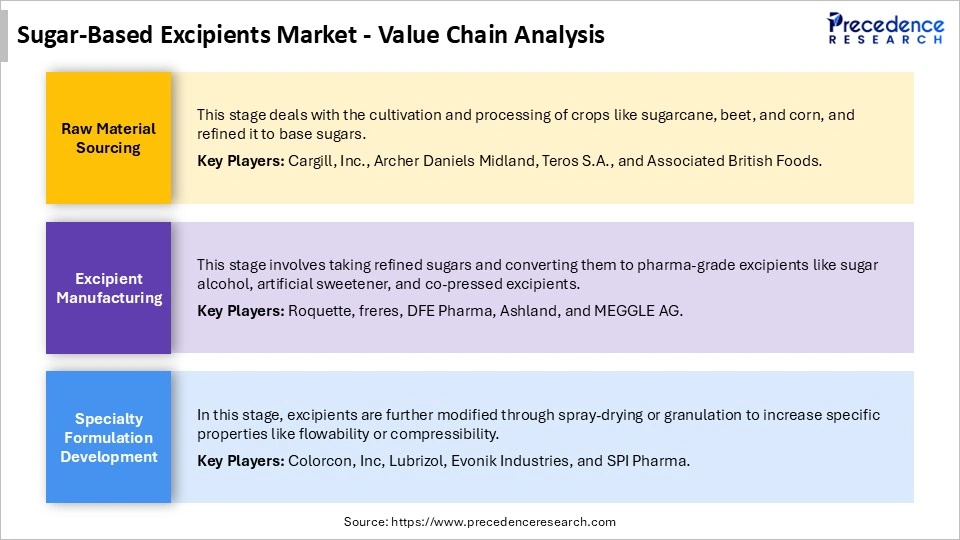 Sugar-Based Excipients Market Value Chain Analysis