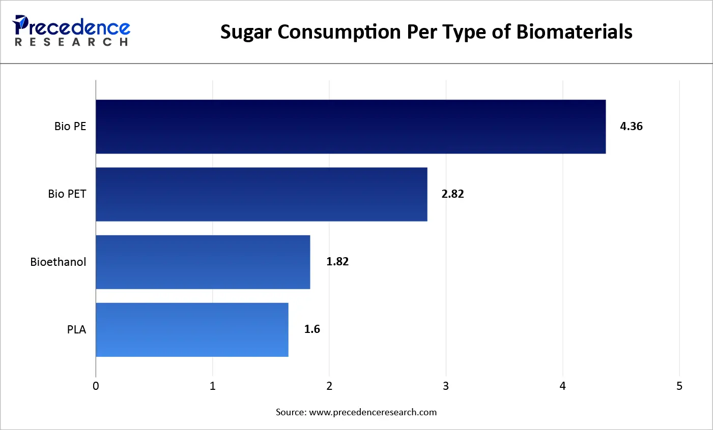Sugar Consumption Per Type of Biomaterials