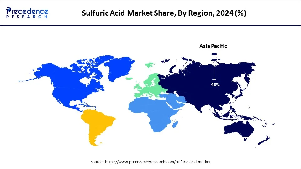 sulfuric acid market share by region in 2024: Asia Pacific leads with (46%), based on Precedence Research