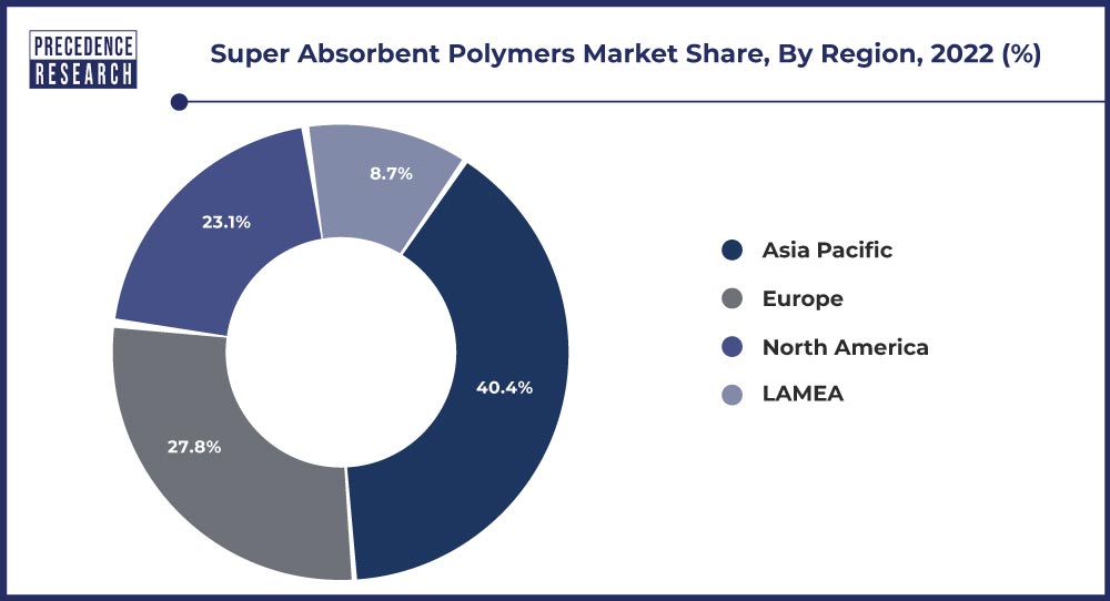 Super Absorbent Polymers Market Share, By Region, 2022 (%)