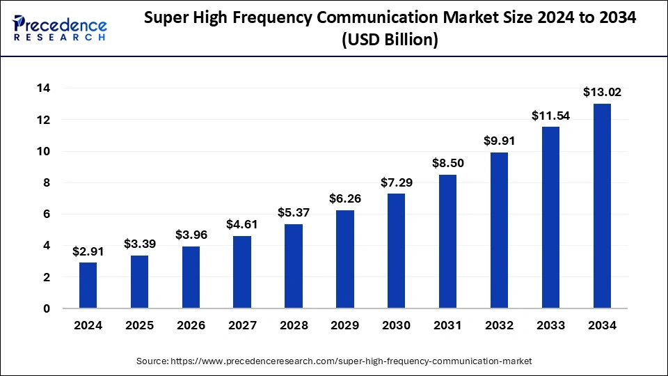 Super High Frequency Communication Market Size 2025 to 2034 