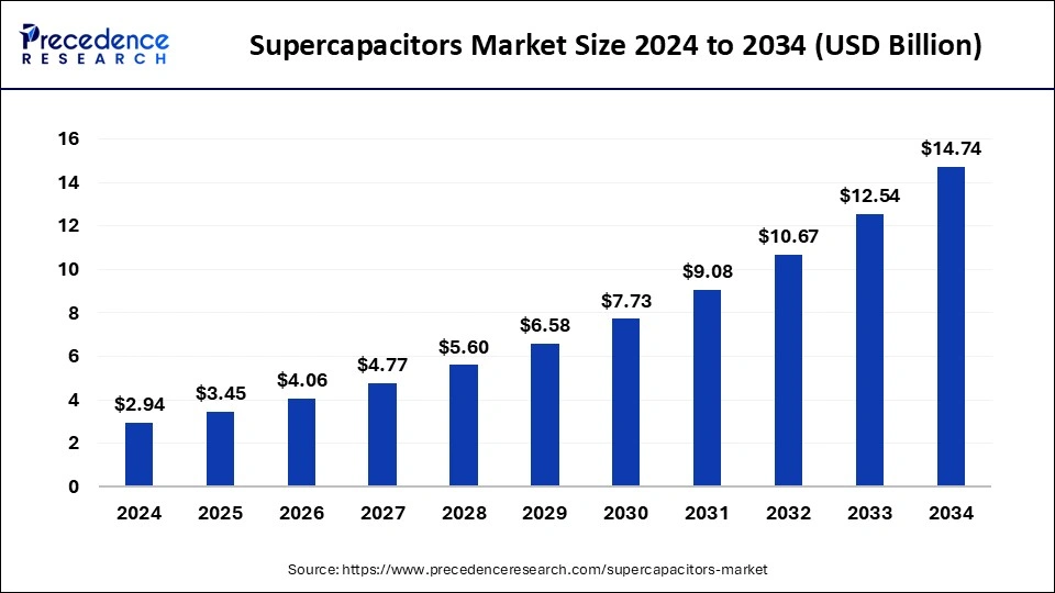 Supercapacitors Market Size 2025 to 2034