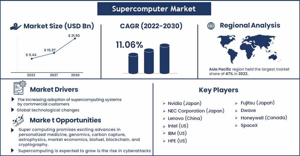 Supercomputer Market Size And Growth Rate From 2022 To 2032
