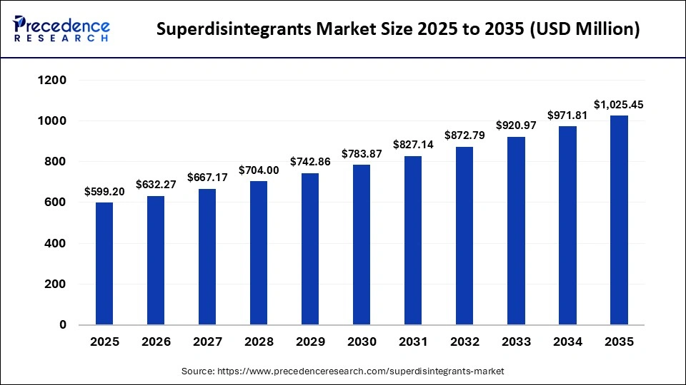 Superdisintegrants Market Size 2025 to 2035