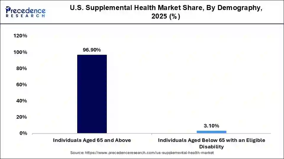 U.S. Supplemental Health Market Share, By Demography, 2025 (%)