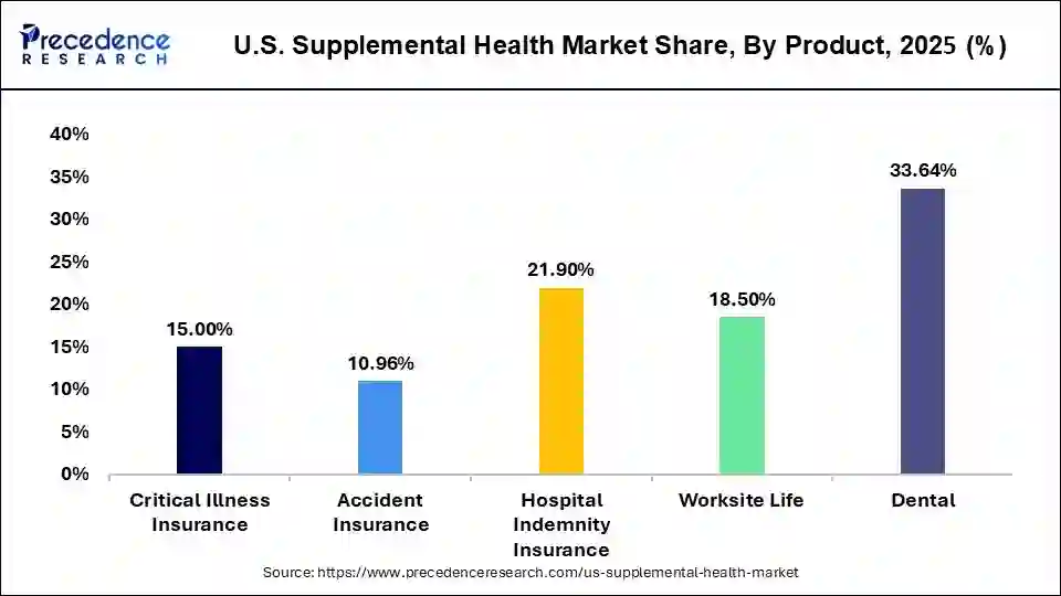 U.S. Supplemental Health Market Share, By Product, 2025 (%)