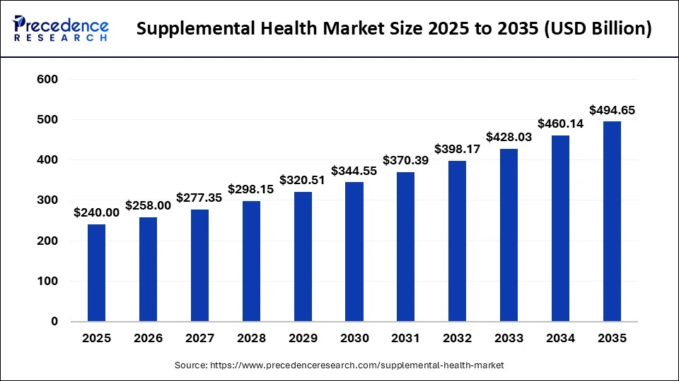 Supplemental Health Market Size 2025 to 2035
