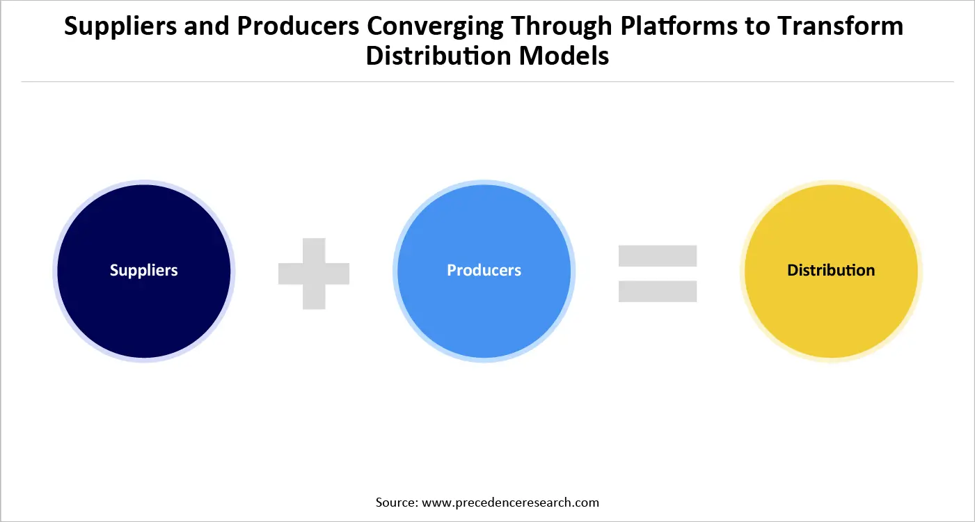 Suppliers and Producers Converging Through Platforms to Transform Distribution Models