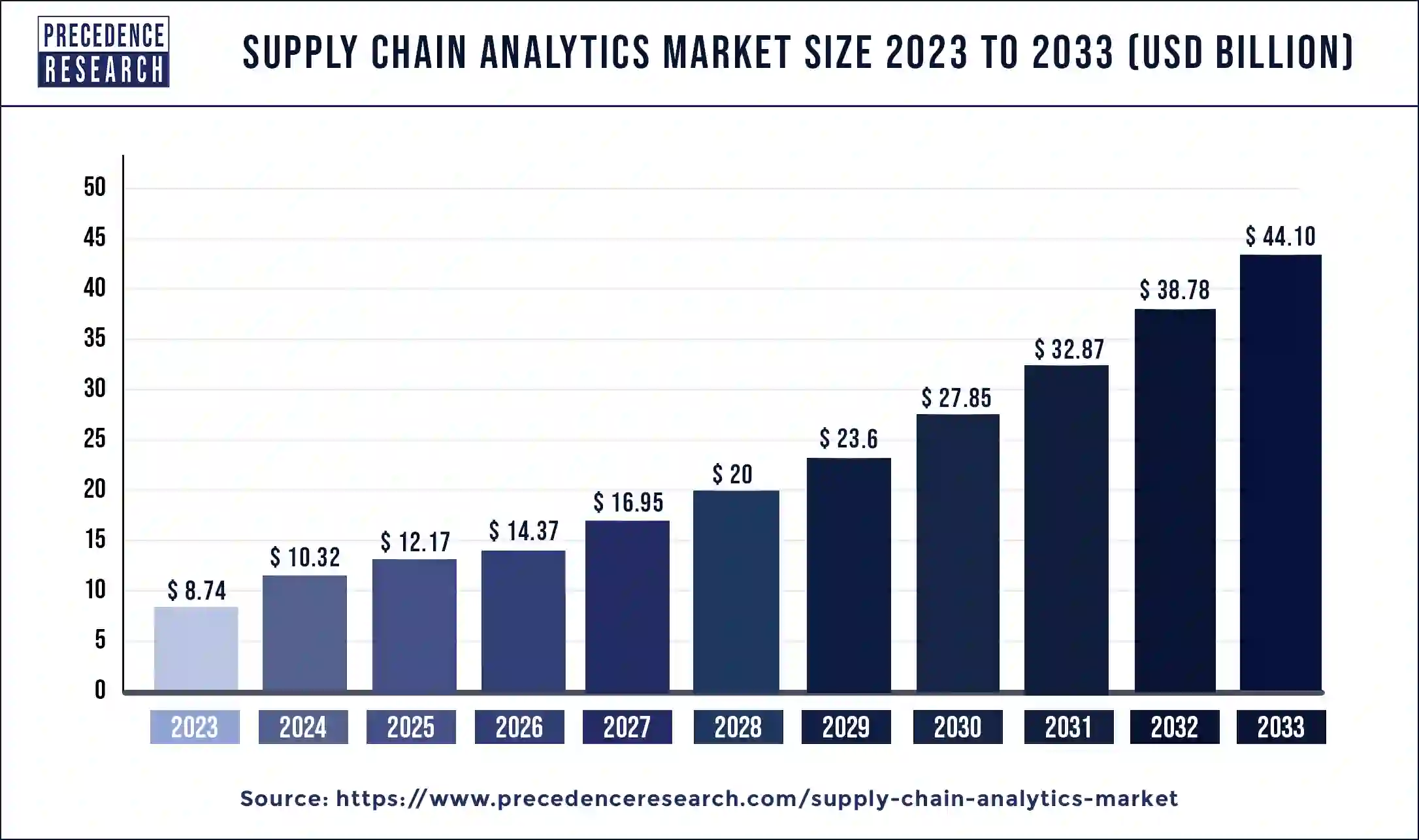 Supply Chain Analytics Market Size 2024 to 2033