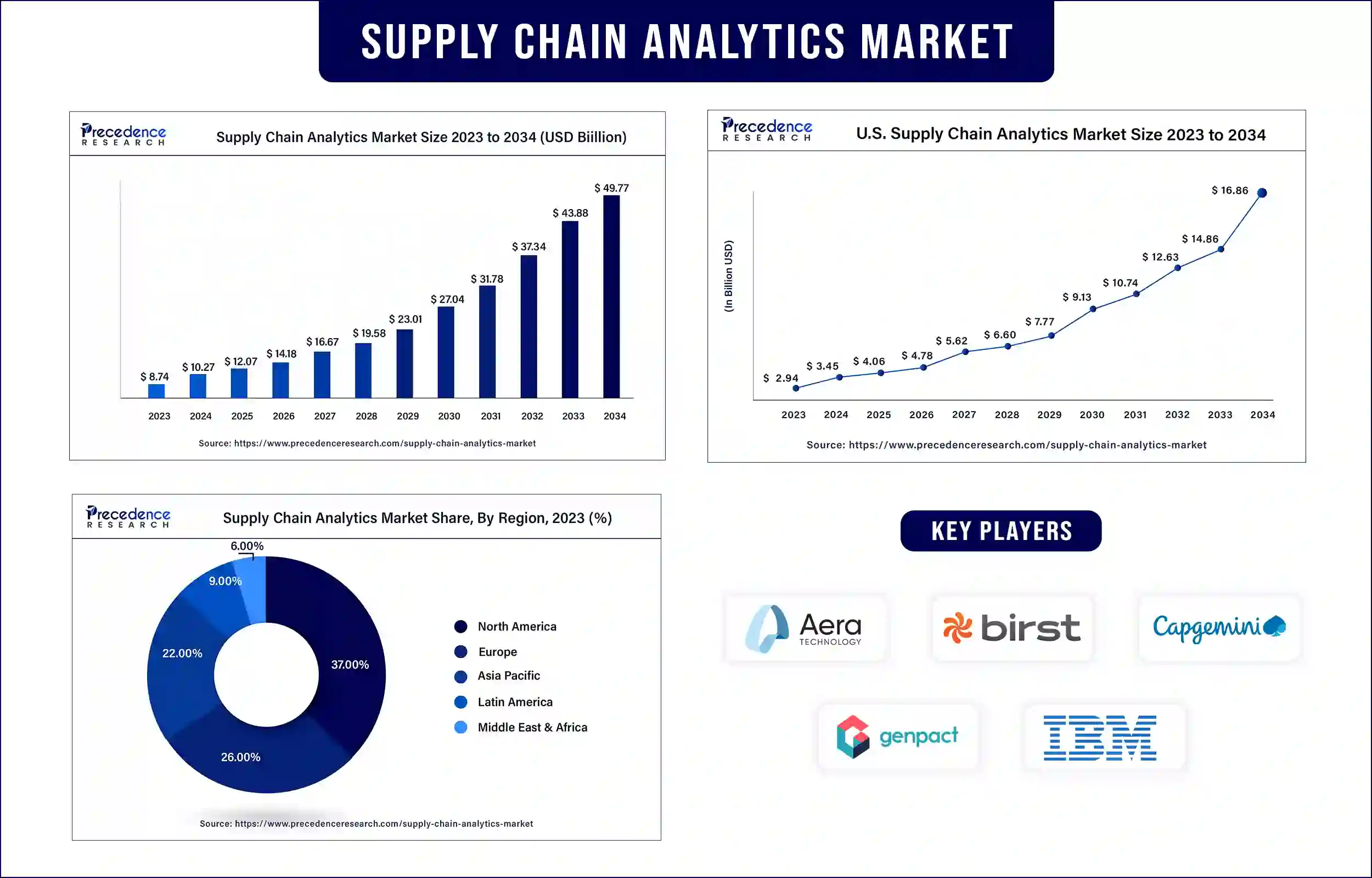 Supply Chain Analytics Market Statistics