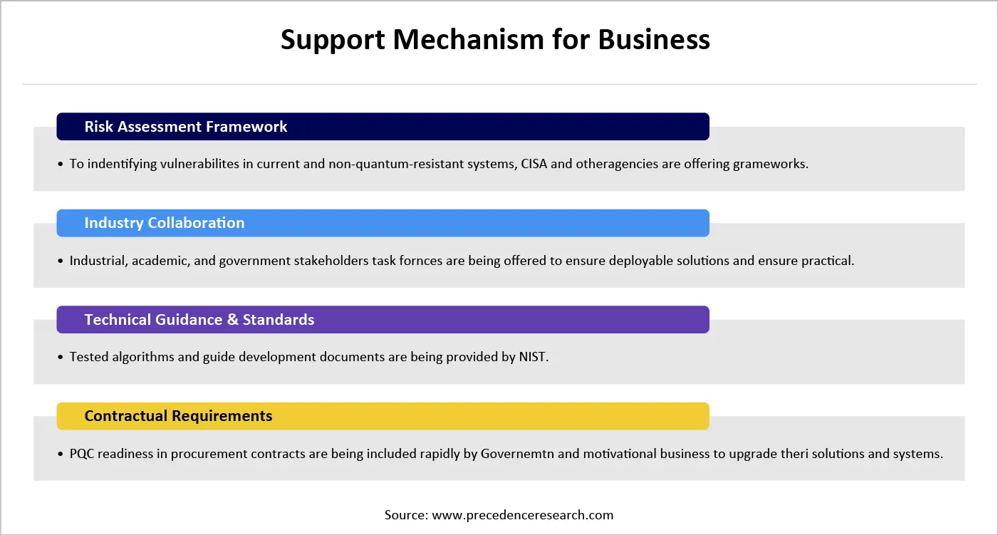 Support Mechanism for Business