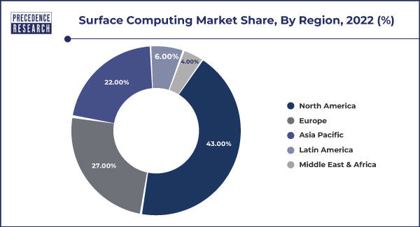 Surface Computing Market Share, By Region, 2022 (%)