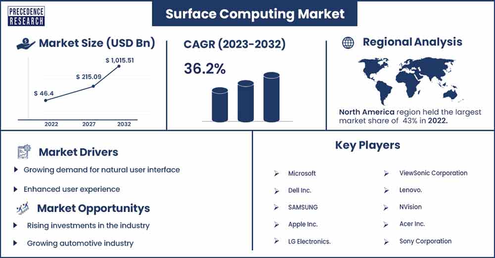 Surface Computing Market Size and Growth Rate From 2023 To 2032