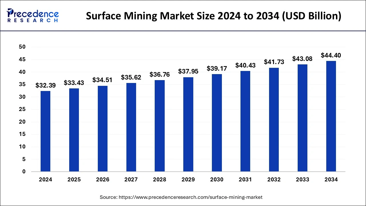 Surface Mining Market Size 2024 to 2033