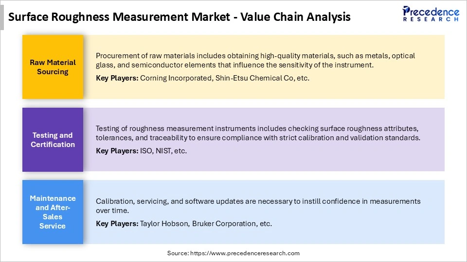 Surface Roughness Measurement Market Value Chain Analysis