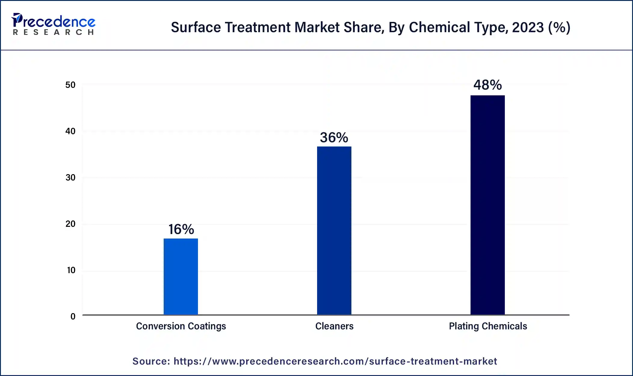 Surface Treatment Market Share, By Chemical Type, 2023 (%)