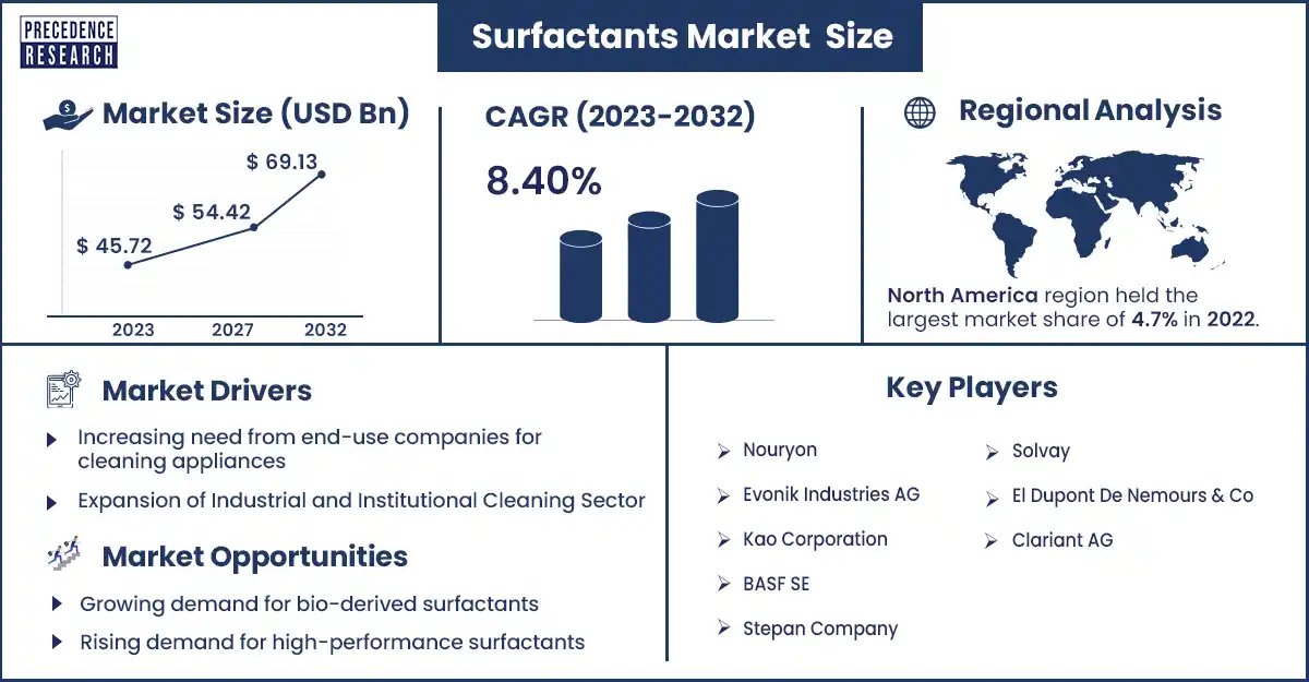 Surfactants Market Size and Growth Rate From 2023 to 2032