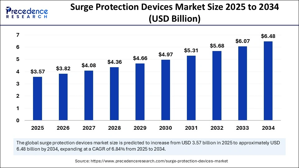 Surge Protection Devices Market Size 2025 to 2034