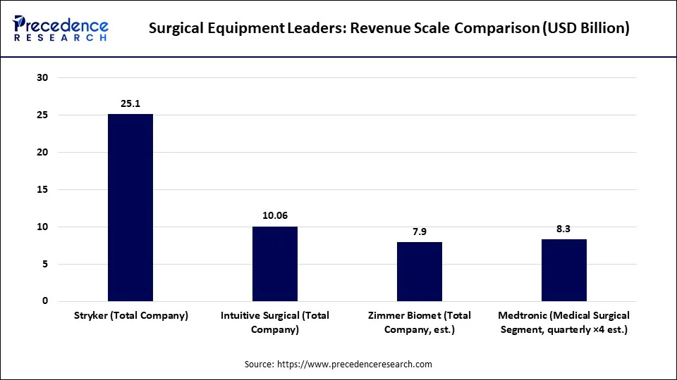 Surgical Equipment Leaders: Revenue Scale Comparison Surgical Equipment Leaders: Revenue Scale Comparison