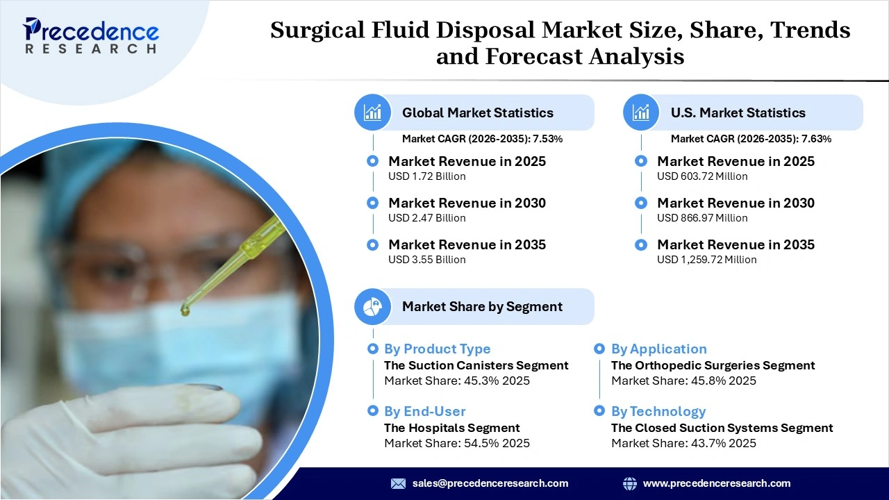 Surgical Fluid Disposal Market Revenue Statistics