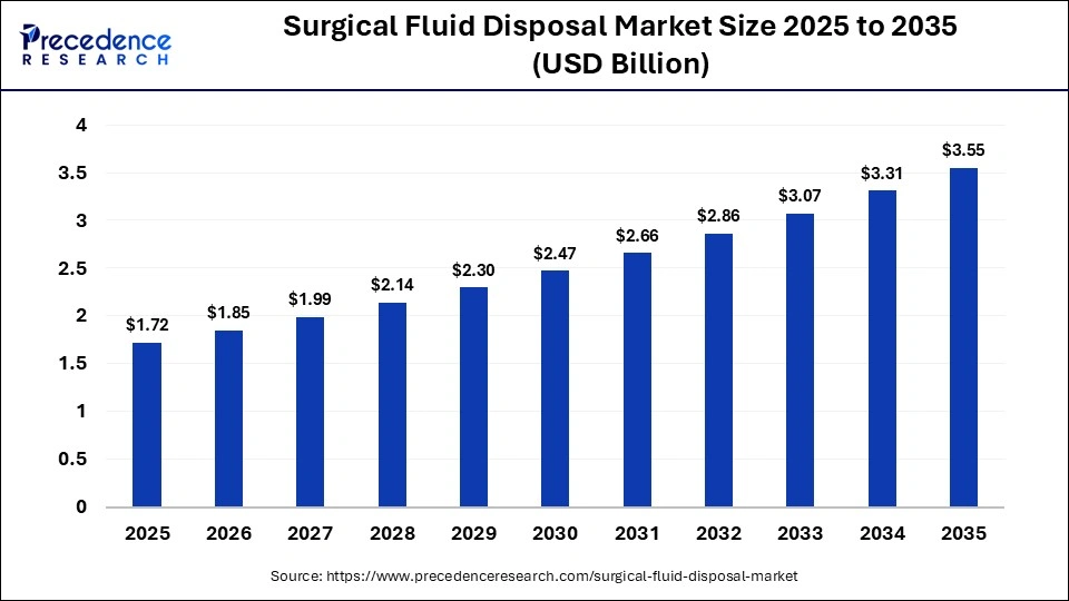 Surgical Fluid Disposal Market Size 2026 to 2035