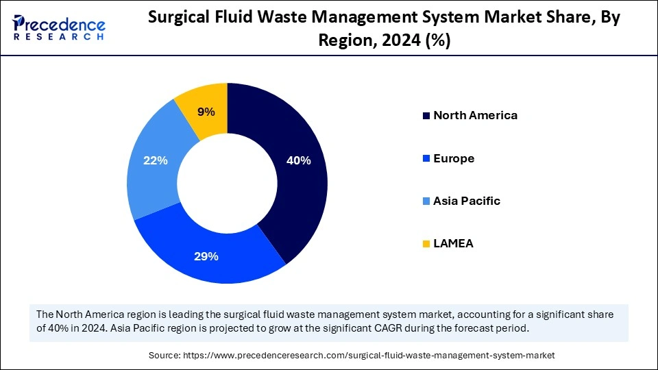 Surgical Fluid Waste Management System Market Share, By Region, 2024 (%)