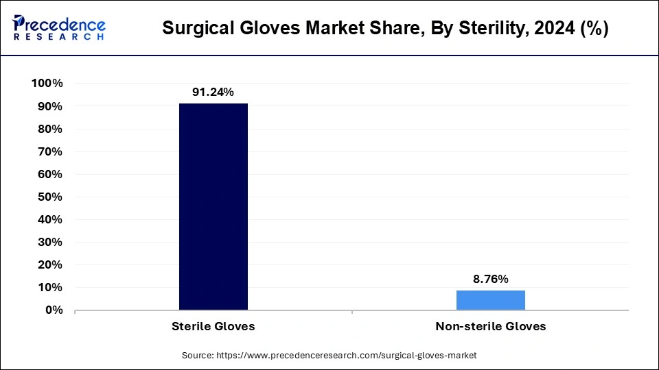 Surgical Gloves Market Share, By Sterility, 2024 (%)