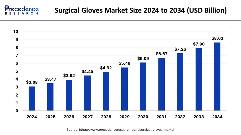 Surgical Gloves Market Size 2025 to 2034