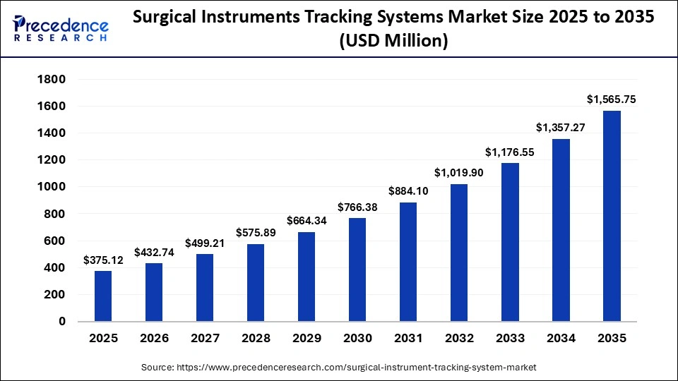 Surgical Instruments Tracking Systems Market Size 2025 to 2035