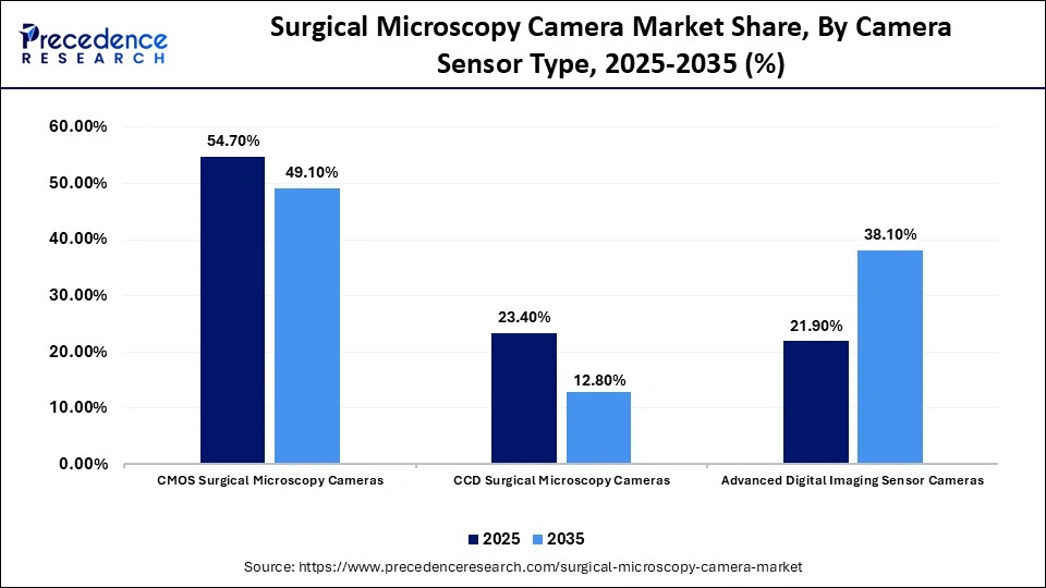 Surgical Microscopy Camera Market Share, By Camera Sensor Type, 2025-2035 (%)